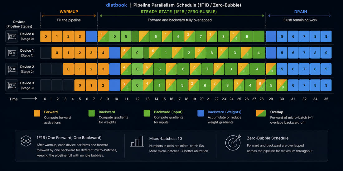 distbook pipeline parallelism schedules